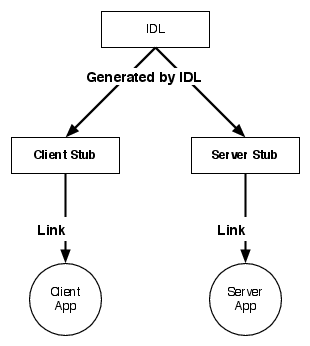 2.1 Understanding Distributed Object Systems