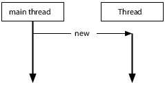 5.2 Understanding the Thread Class